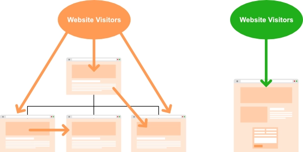 diagram showing how landing pages work on a website.